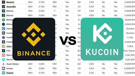 kucoin trading fees vs binance